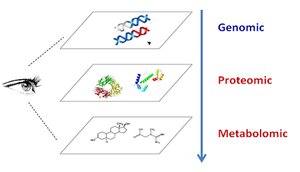 Systems biology: integration of genomic, proteomic, and metabolomic data