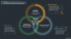 Diagrama de la triple crisis ambiental: cambio climático, pérdida de biodiversidad y contaminación