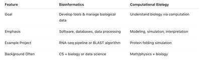 Comparison table of bioinformatics and computational biology