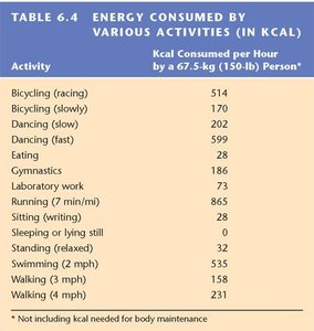 Table of energy consumed by various activities
