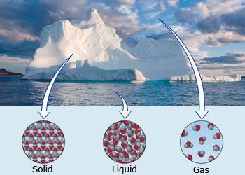 Iceberg and molecular structure of water in solid, liquid, and gas states