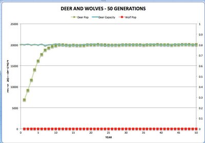 Graph showing deer and wolf populations and carrying capacity over time