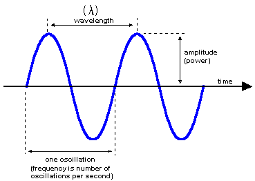 Diagram of a light wave showing wavelength and amplitude