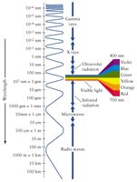 The electromagnetic spectrum, highlighting visible light