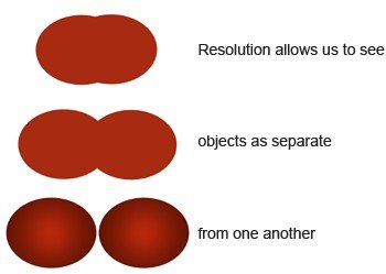 Diagram illustrating resolution in microscopy