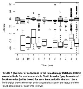 Boxplot of fossil mammal collections by latitude over time