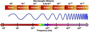 Electromagnetic spectrum with frequency and wavelength