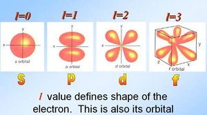 Shapes of s, p, d, f orbitals