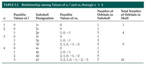 Table of quantum numbers and orbitals