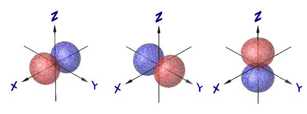 Shapes of s, p, d, f orbitals