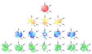 Visual representation of atomic orbitals