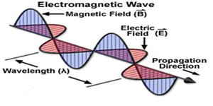 Diagram of electromagnetic wave showing electric and magnetic fields
