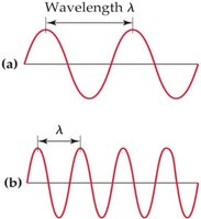Wavelength illustration