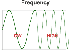 Frequency illustration