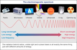 Electromagnetic spectrum with devices