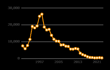 Decline in African sleeping sickness cases over time