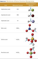 Table of strong acids