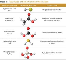 Table of weak acids