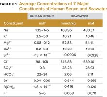 Table of average concentrations of 11 major constituents of human serum and seawater