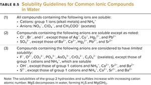 Solubility guidelines for common ionic compounds