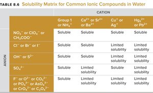 Solubility matrix for common ionic compounds