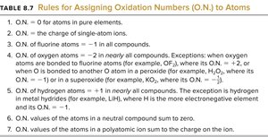 Rules for assigning oxidation numbers