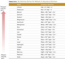 Activity series for metals