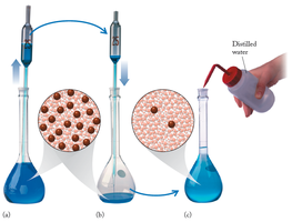 Process of diluting a solution