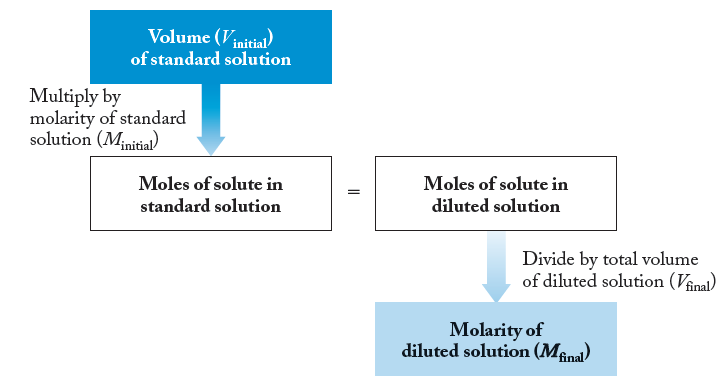 Flowchart for calculating molarity after dilution