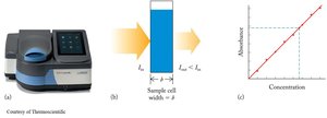 Spectrophotometer and Beer’s Law graph