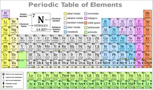 Periodic table of elements
