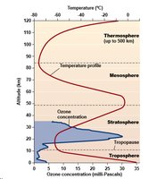 Atmospheric layers and ozone concentration