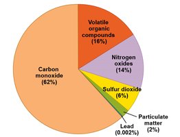 Pie chart of major air pollutants