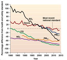 Trends in air pollutant concentrations over time