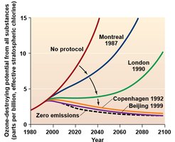Ozone-depleting potential and international protocols