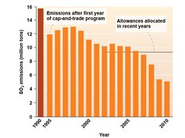 SO2 emissions reduction after cap-and-trade program