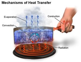 Mechanisms of heat transfer: conduction, convection, radiation, evaporation