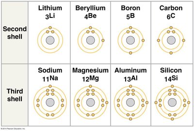 Electron shell diagrams for second and third period elements including carbon and silicon