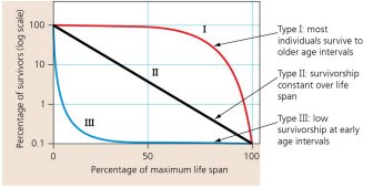 Three types of survivorship curves: Type I, II, and III