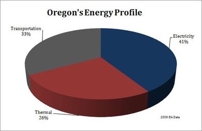 Pie chart of Oregon's energy profile