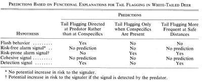 Table summarizing functional explanations for tail flagging in white-tailed deer