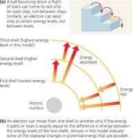 Electron shells and energy levels