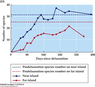 Graph showing recolonization rates on near and far islands