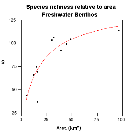 Species richness relative to area for freshwater benthos