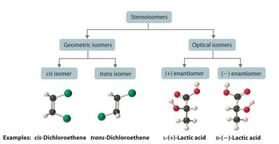 Classification of stereoisomers: geometric and optical isomers