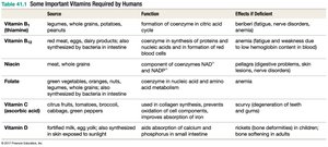 Table of important vitamins required by humans
