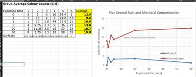 Table and graph of colony counts for MW group