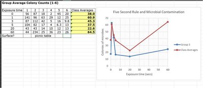 Table and graph of colony counts for T/Th group