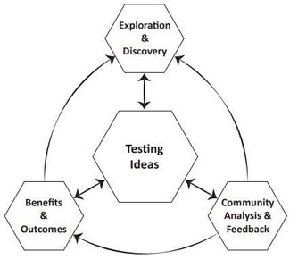Diagram of scientific process: exploration, testing, feedback