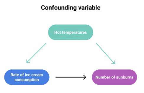 Diagram of confounding variable: hot temperatures, ice cream, sunburns